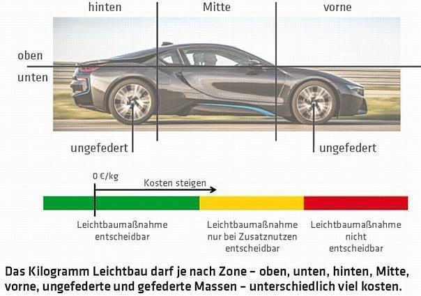 Signifikante Gewichtseinsparungen beim Fahrzeug